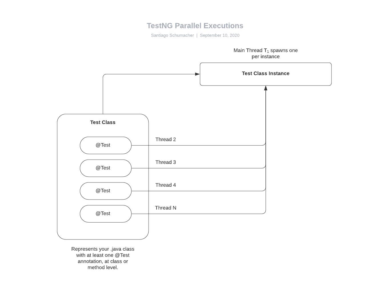 TestNG Parallelization